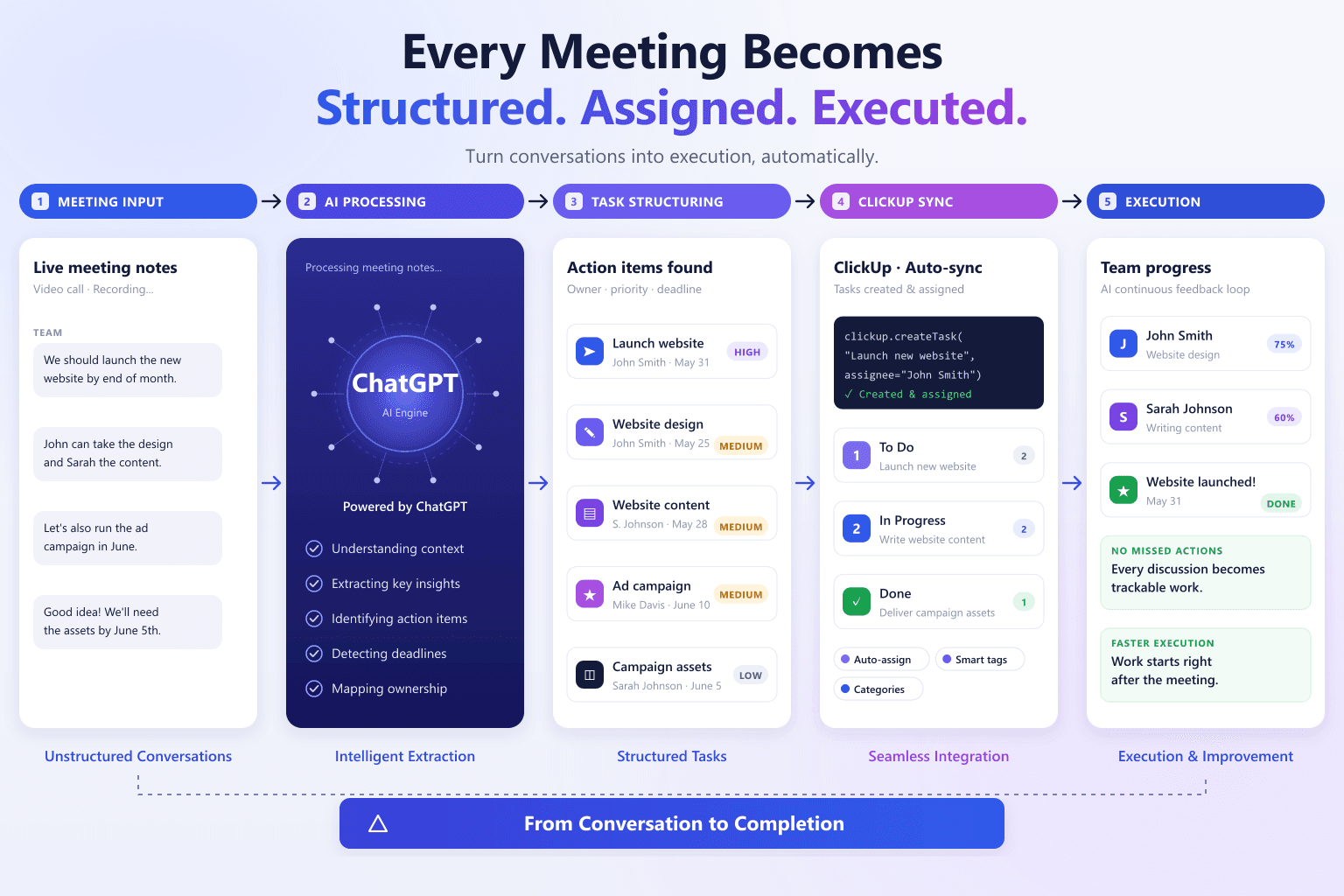 Every Meeting Becomes Structured. Assigned. Executed.
