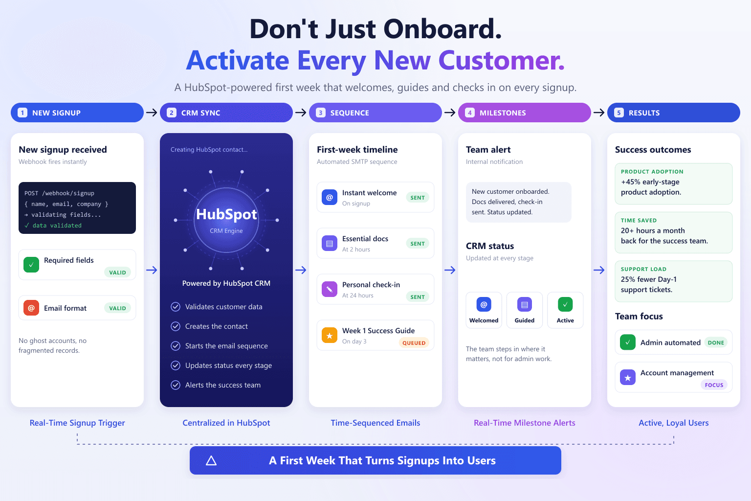 Premium Customer Onboarding & Retention Engine
