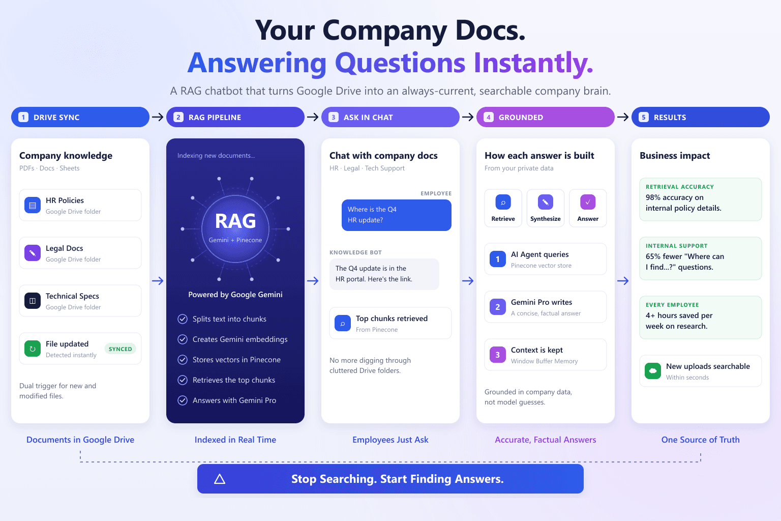 Enterprise RAG: AI-Powered Knowledge Base
