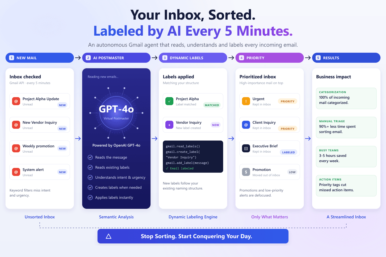 AI-Driven Gmail Architect