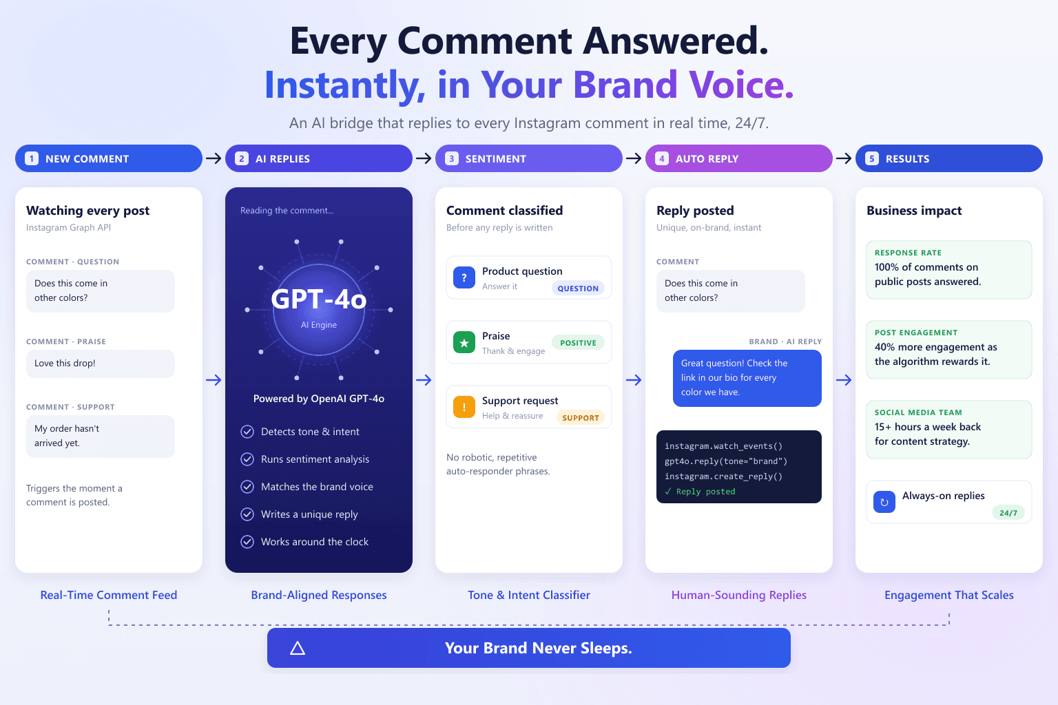 Instagram AI Comment Automation