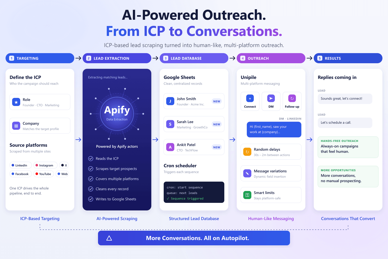 Scaling Conversations: Fully Automated Multi-Platform Outreach with Intelligent Lead Targeting