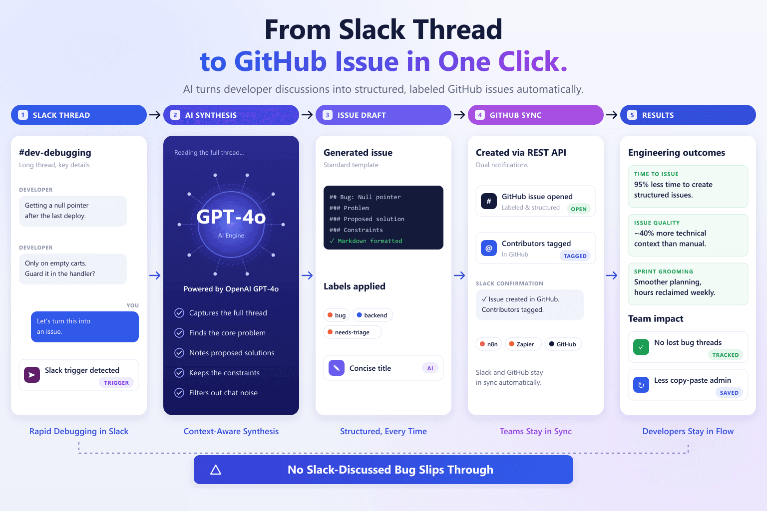 Slack-to-GitHub: AI-Powered Issue Architect