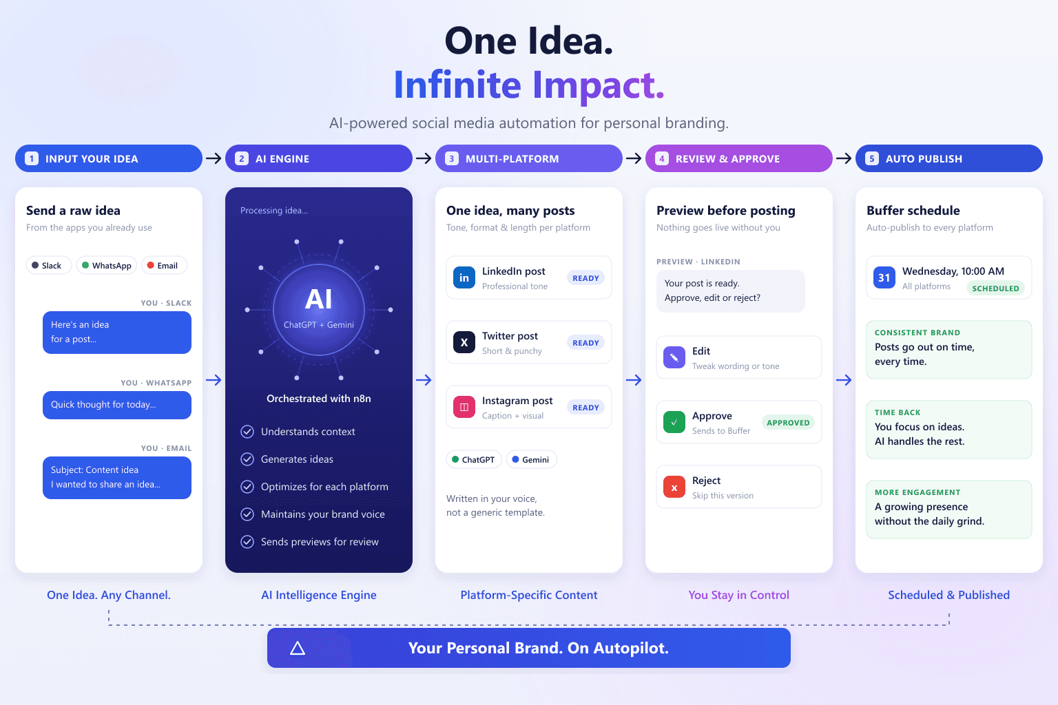 From Idea to Influence: Automating Personal Branding Across Social Media